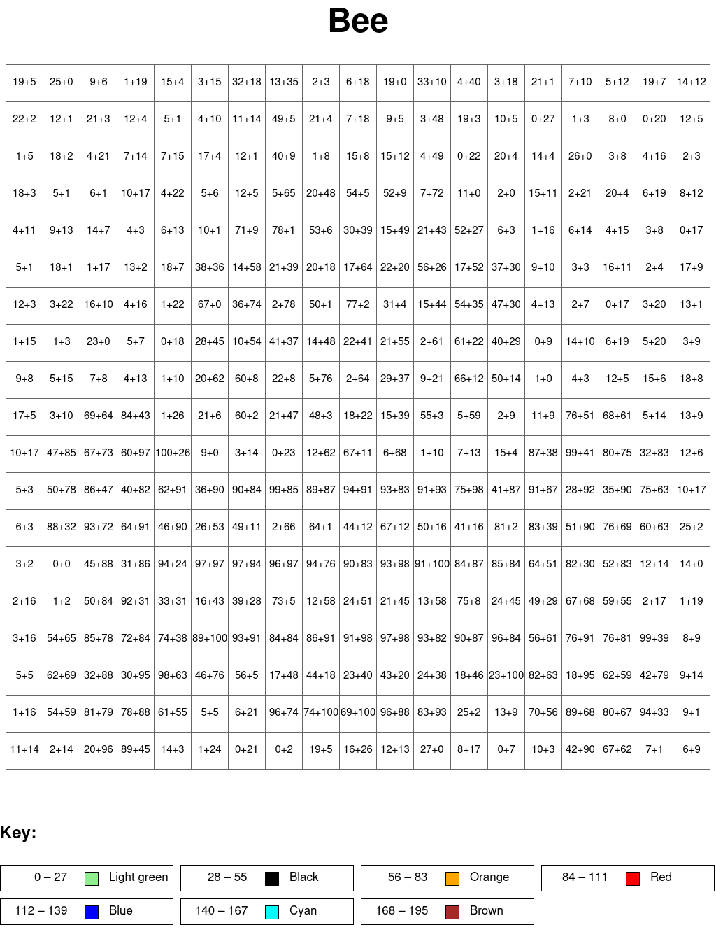Bee: Addition, arguments from 0 to 100