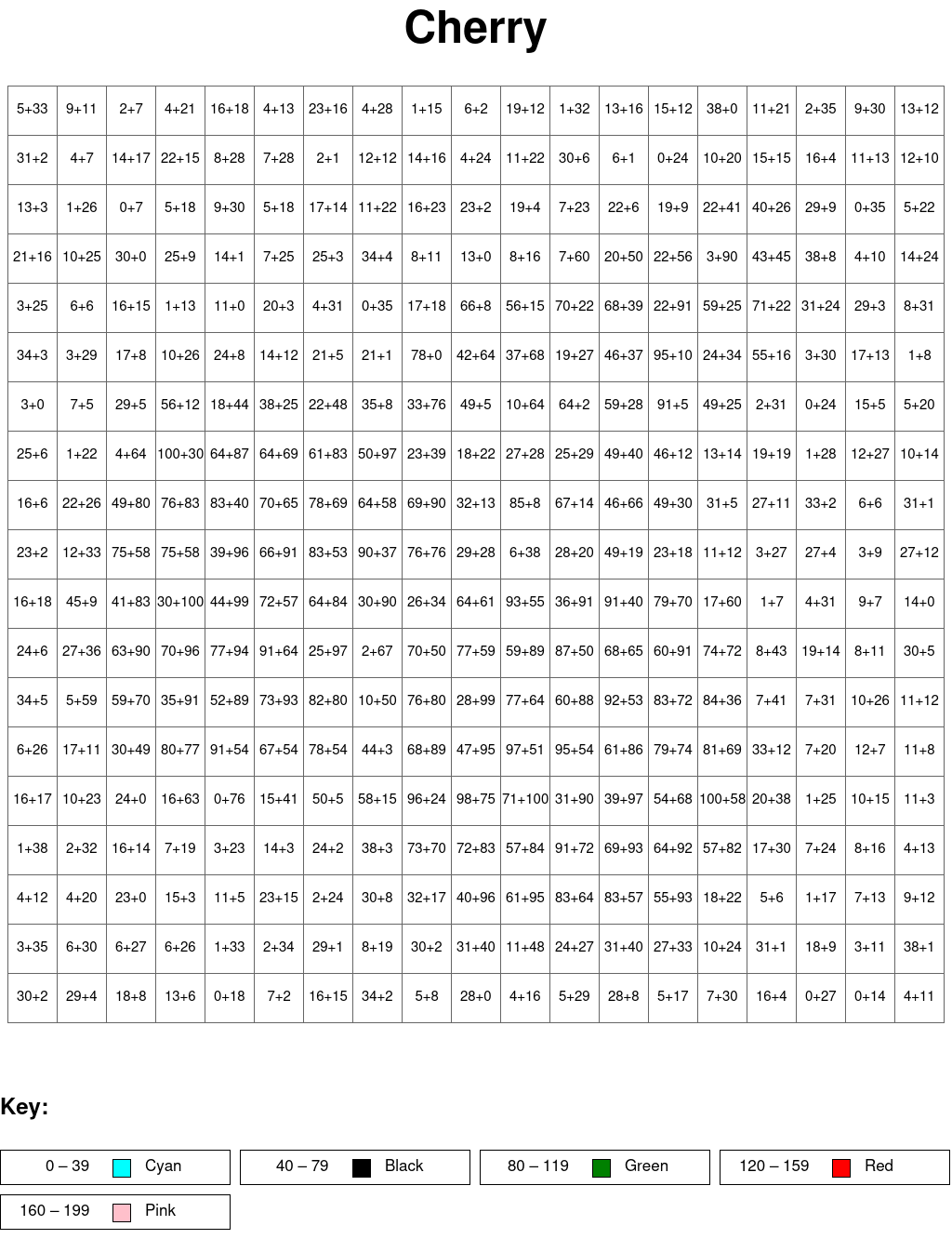 Cherry: Addition, arguments from 0 to 100
