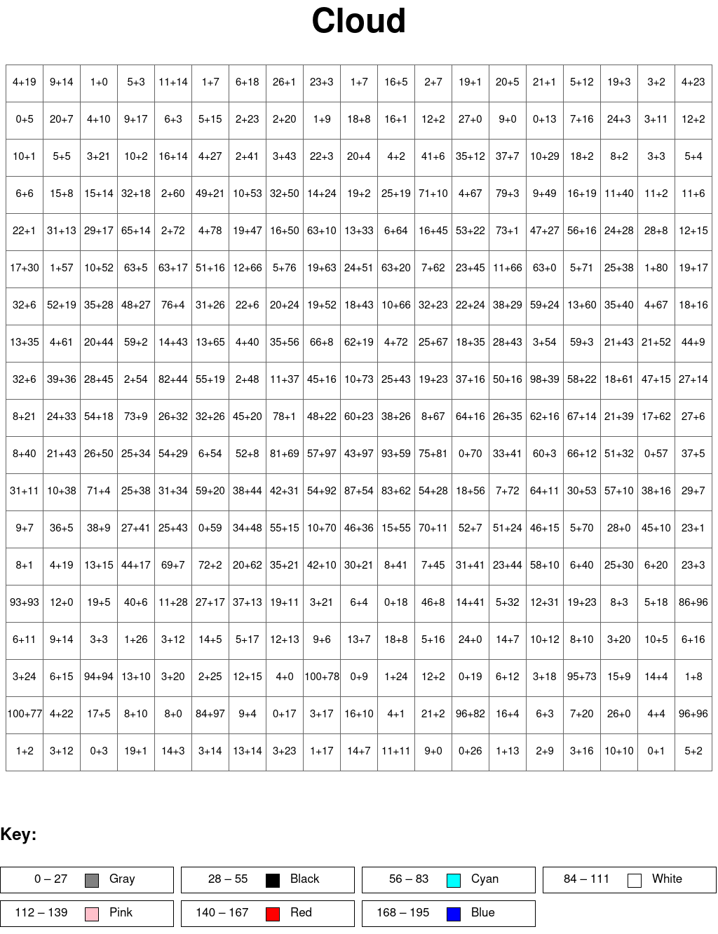 Cloud: Addition, arguments from 0 to 100
