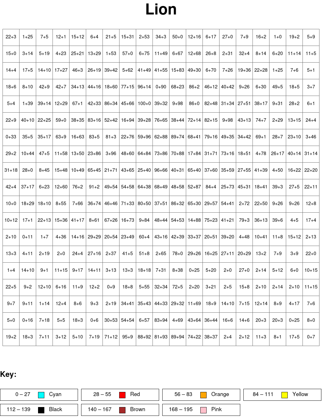 Lion: Addition, arguments from 0 to 100