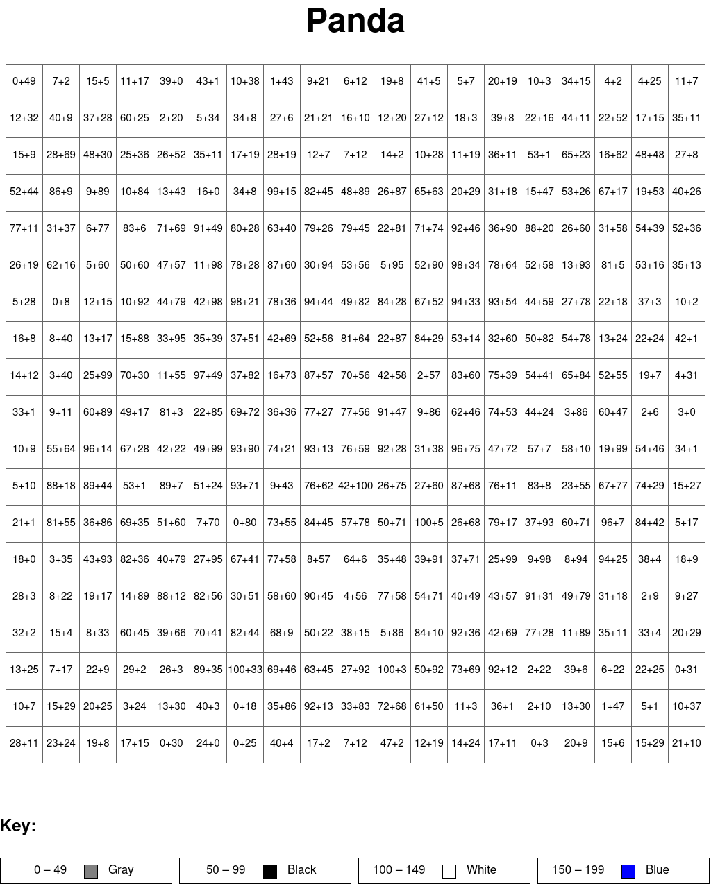 Panda: Addition, arguments from 0 to 100