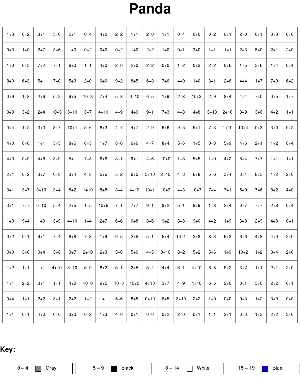 Panda: Addition, arguments from 0 to 10