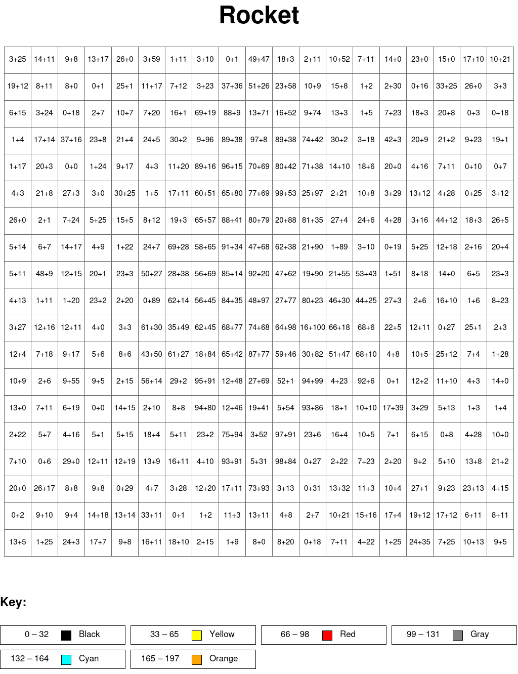 Rocket: Addition, arguments from 0 to 100