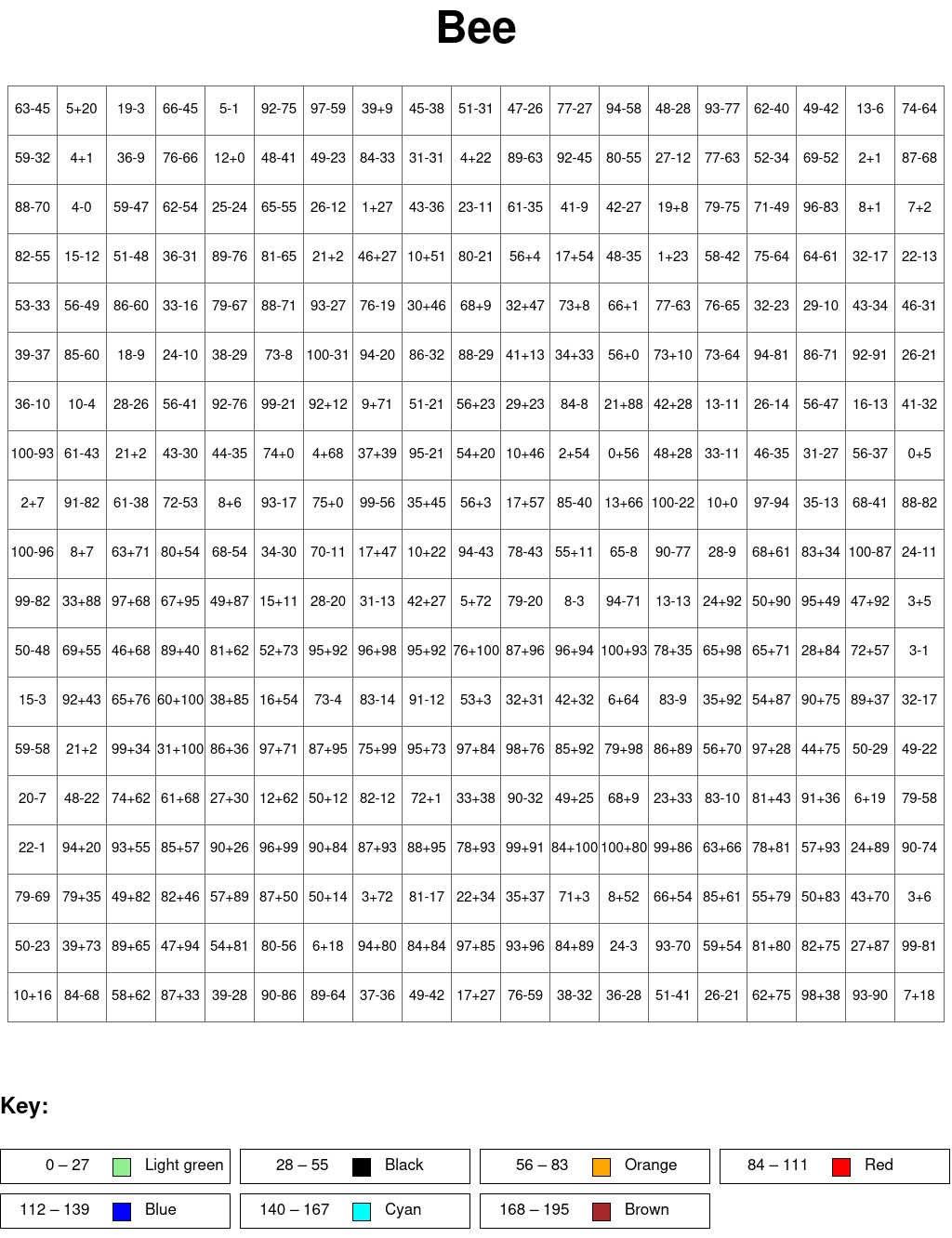 Bee: Addition and subtraction, arguments from 0 to 100, results from 0