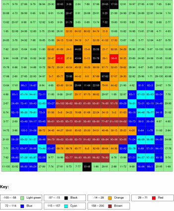 Bee. Addition and subtraction, arguments from 0 to 100%