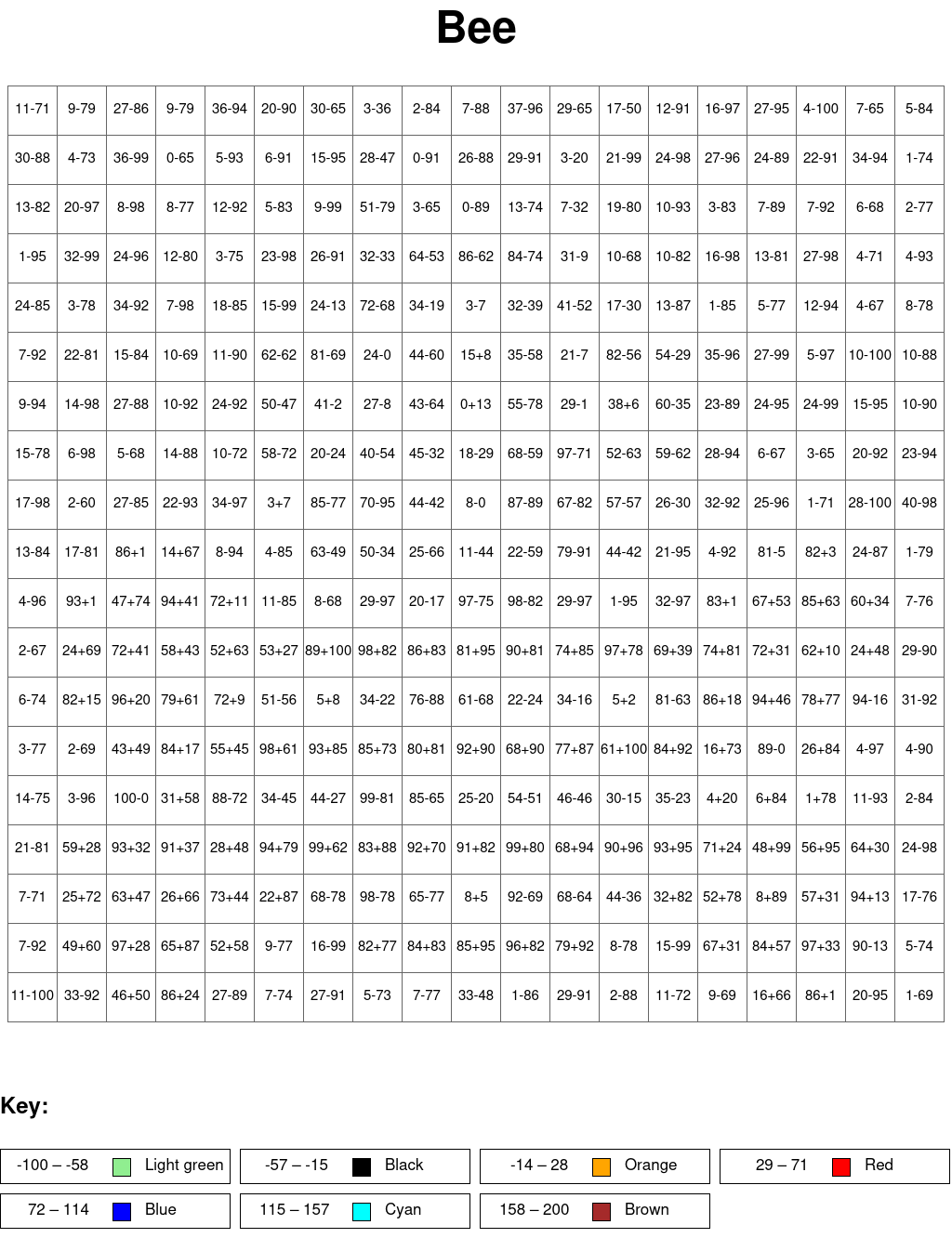 Bee: Addition and subtraction, arguments from 0 to 100