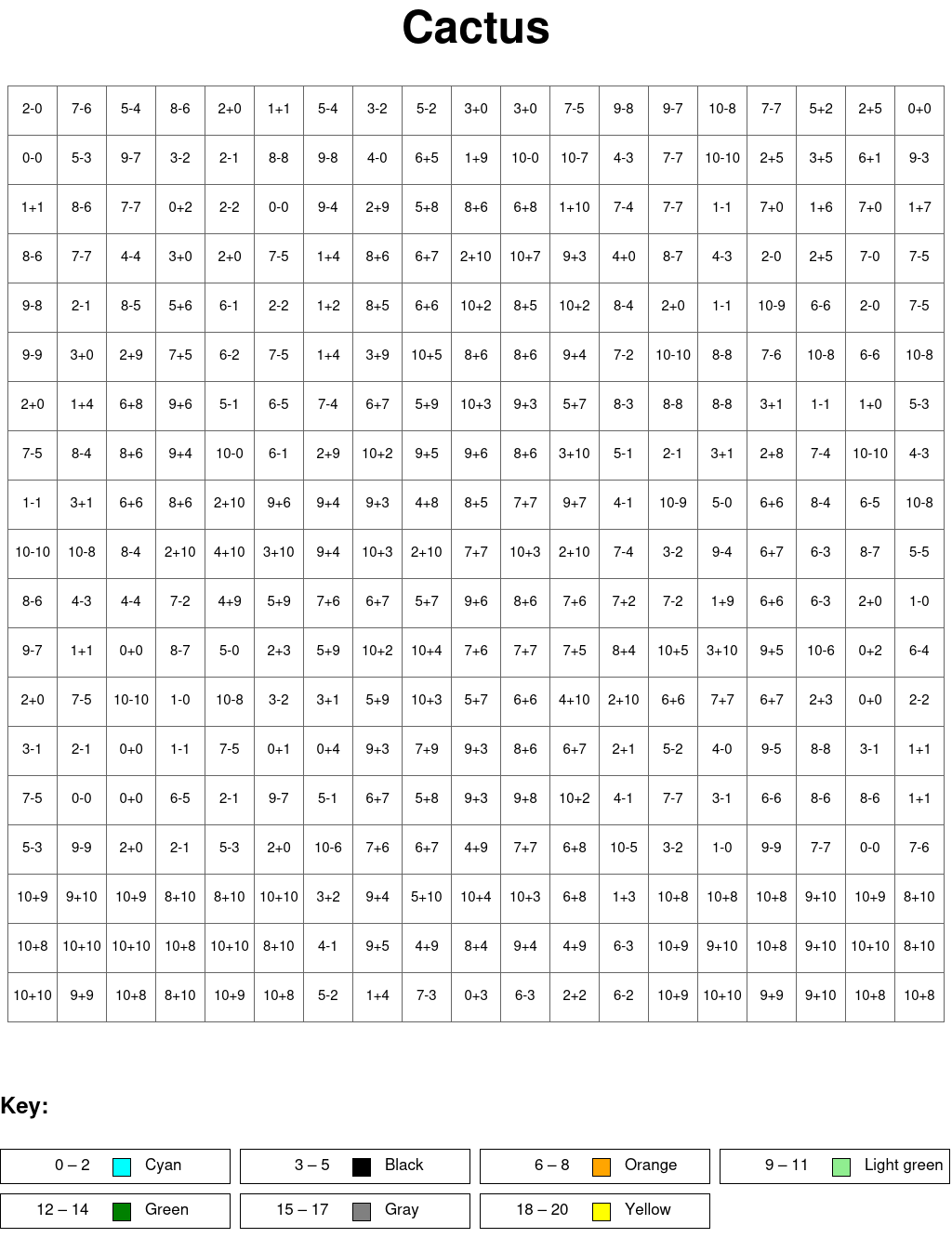 Cactus: Addition and subtraction, arguments from 0 to 10, results from 0