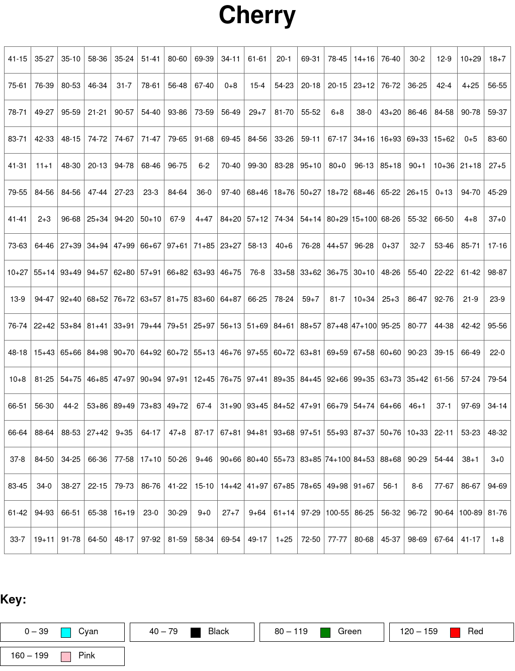 Cherry: Addition and subtraction, arguments from 0 to 100, results from 0