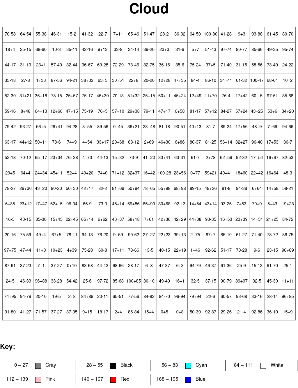 Cloud: Addition and subtraction, arguments from 0 to 100, results from 0