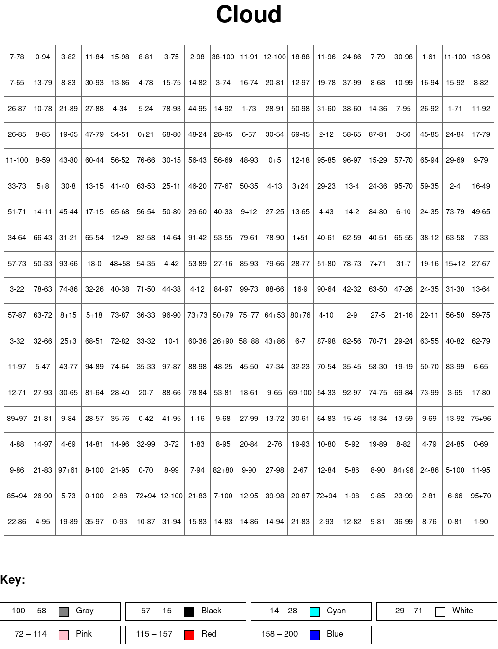 Cloud: Addition and subtraction, arguments from 0 to 100