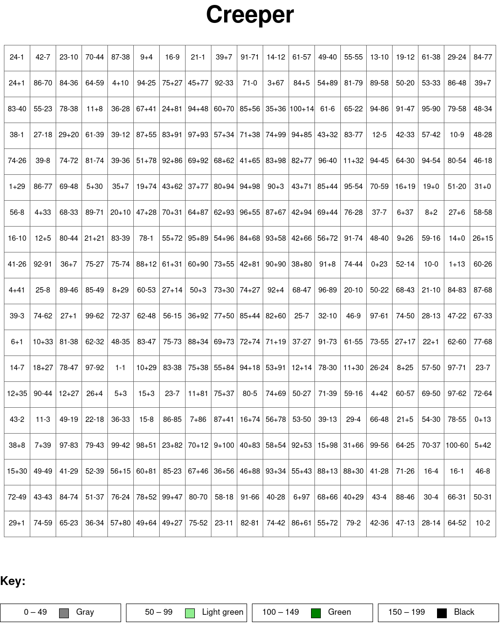 Creeper: Addition and subtraction, arguments from 0 to 100, results from 0