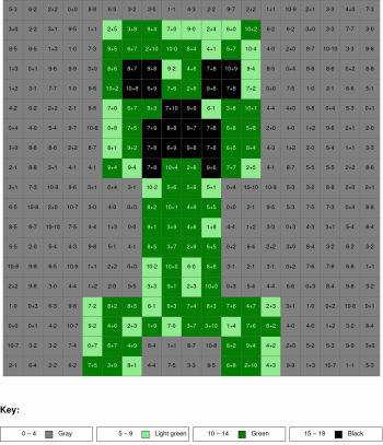Creeper. Addition and subtraction, arguments from 0 to 10, results from 0%