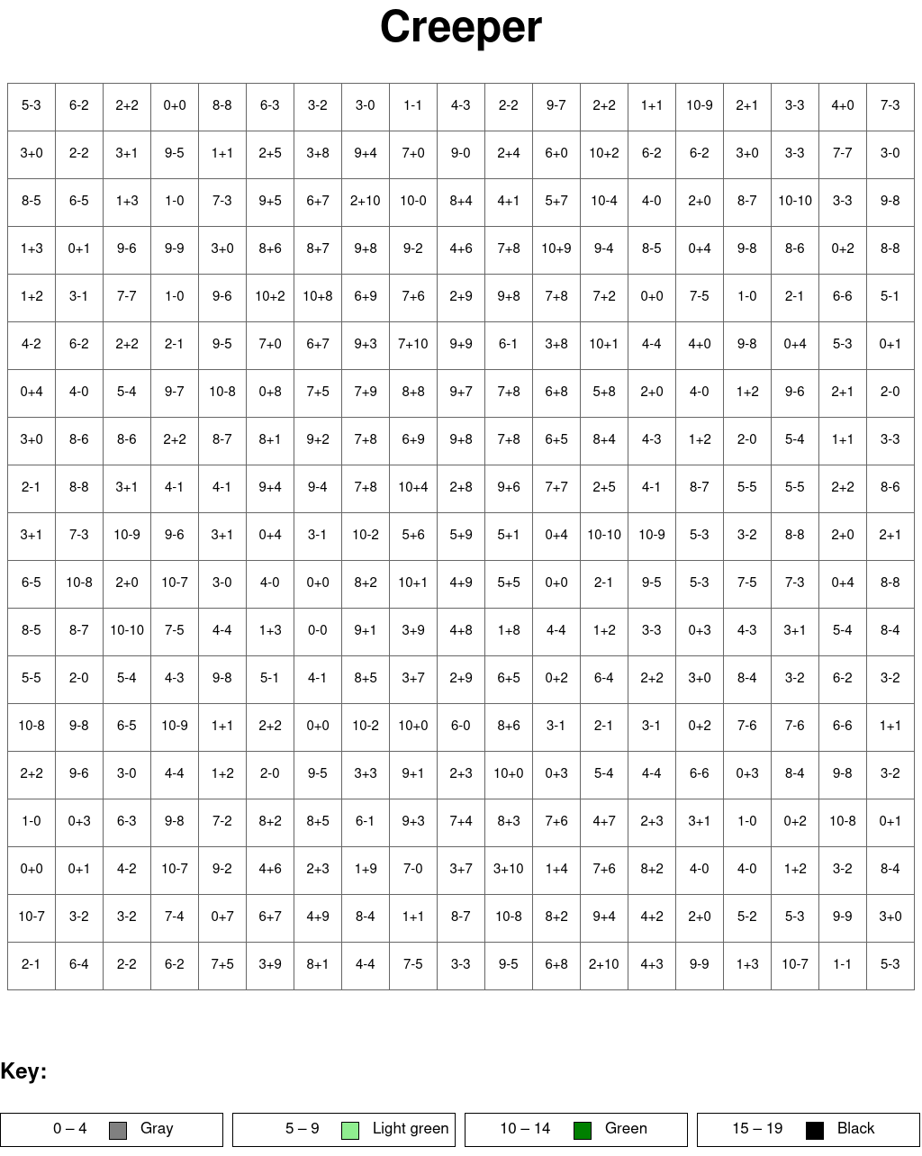 Creeper: Addition and subtraction, arguments from 0 to 10, results from 0
