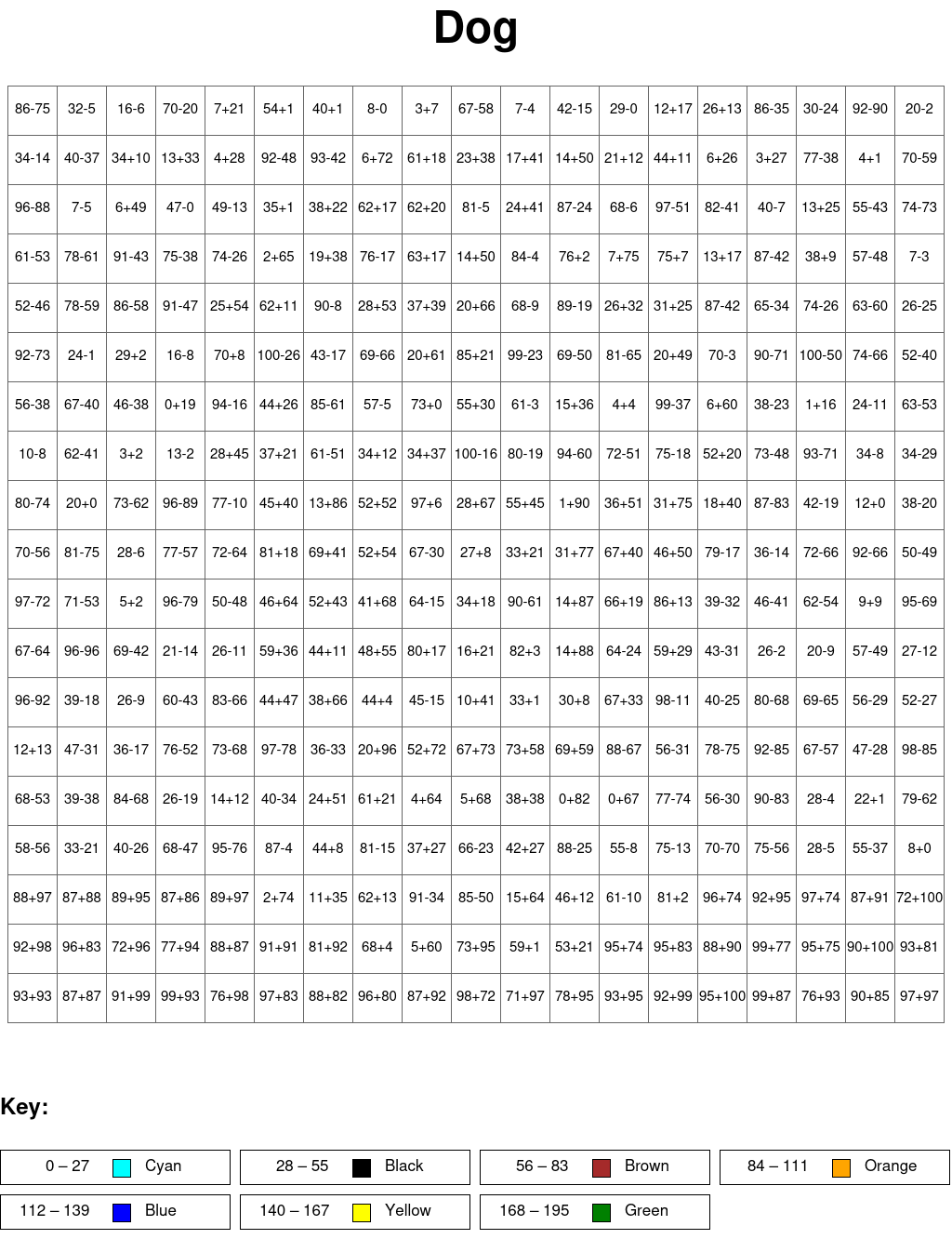 Dog: Addition and subtraction, arguments from 0 to 100, results from 0
