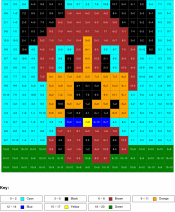 Dog. Addition and subtraction, arguments from 0 to 10, results from 0%