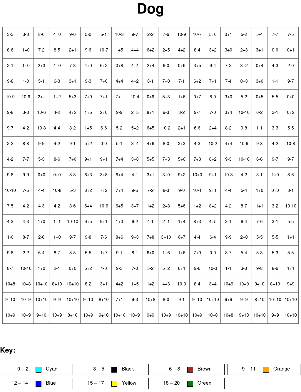 Dog: Addition and subtraction, arguments from 0 to 10, results from 0