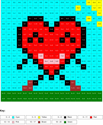 Heart. Addition and subtraction, arguments from 0 to 10, results from 0%