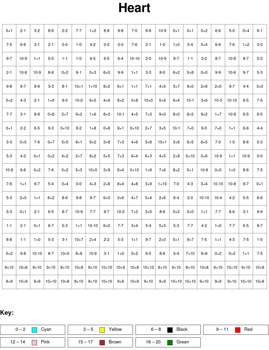 Heart: Addition and subtraction, arguments from 0 to 10, results from 0