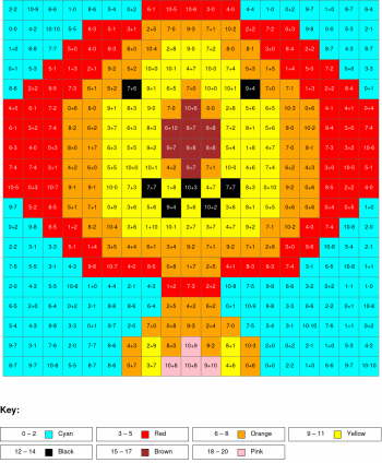 Lion. Addition and subtraction, arguments from 0 to 10, results from 0%