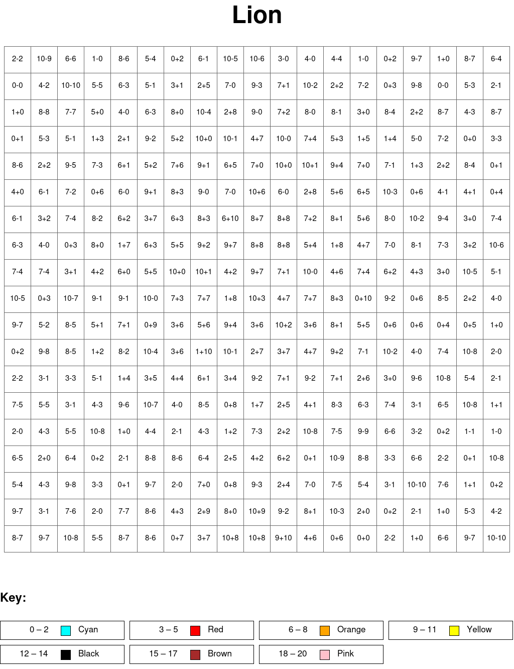 Lion: Addition and subtraction, arguments from 0 to 10, results from 0