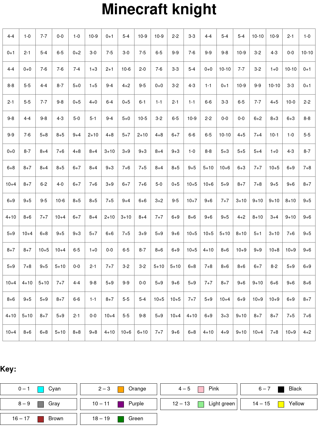 Minecraft knight: Addition and subtraction, arguments from 0 to 10, results from 0