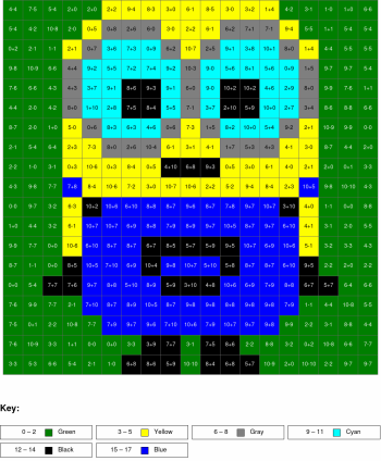 Minion. Addition and subtraction, arguments from 0 to 10, results from 0%
