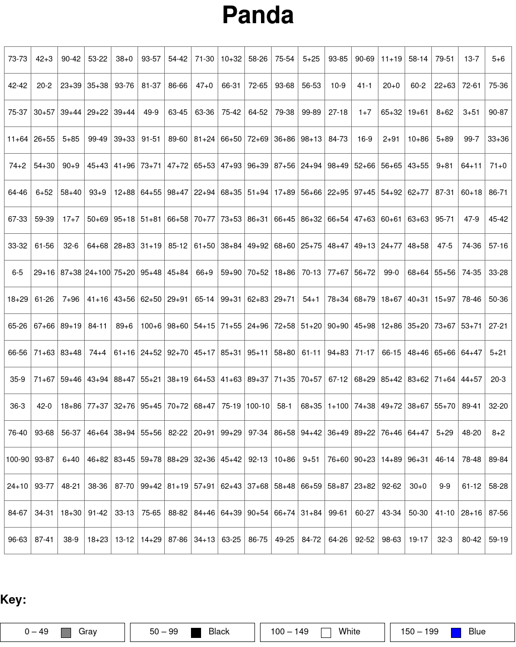 Panda: Addition and subtraction, arguments from 0 to 100, results from 0