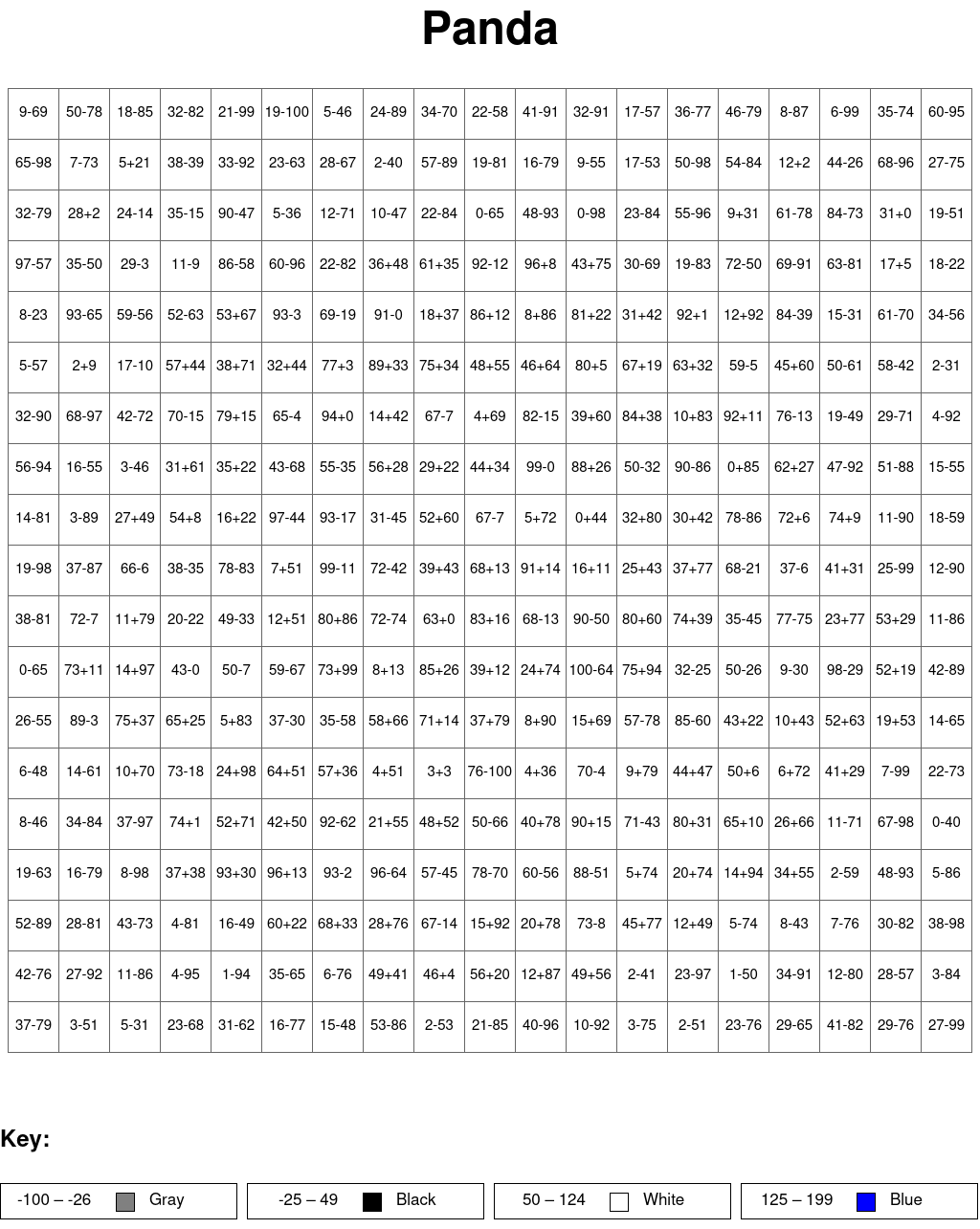 Panda: Addition and subtraction, arguments from 0 to 100