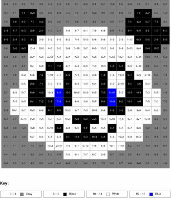 Panda. Addition and subtraction, arguments from 0 to 10, results from 0%