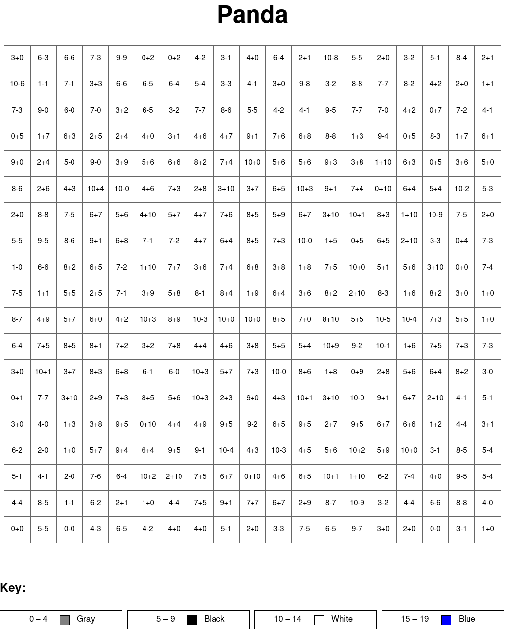 Panda: Addition and subtraction, arguments from 0 to 10, results from 0