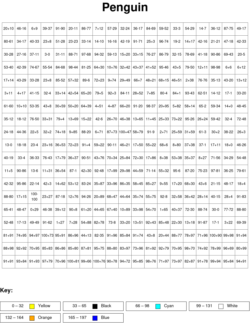 Penguin: Addition and subtraction, arguments from 0 to 100, results from 0