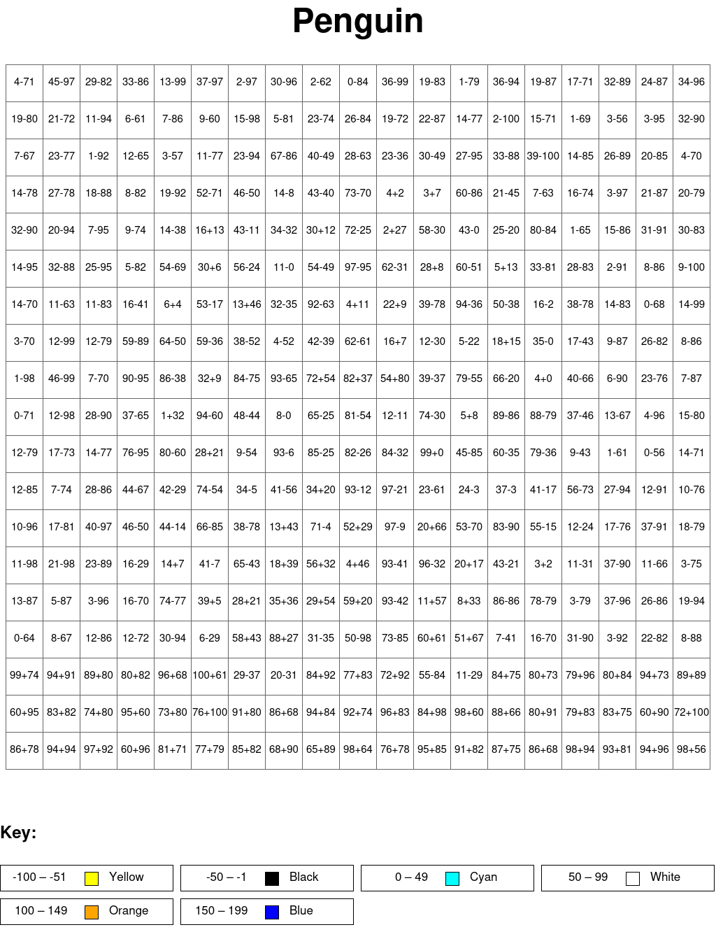Penguin: Addition and subtraction, arguments from 0 to 100