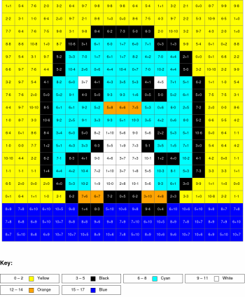 Penguin. Addition and subtraction, arguments from 0 to 10, results from 0%