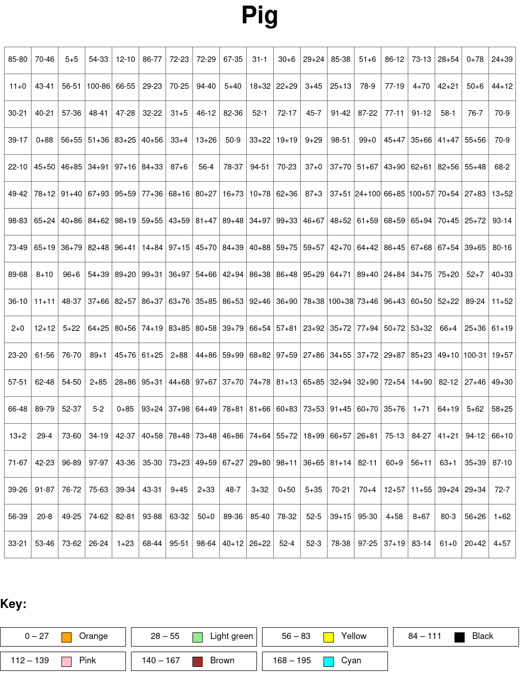 Pig: Addition and subtraction, arguments from 0 to 100, results from 0