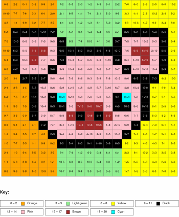 Pig. Addition and subtraction, arguments from 0 to 10, results from 0%