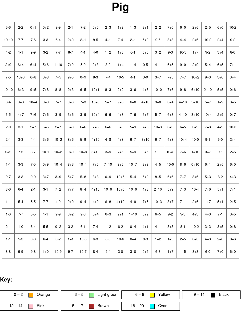 Pig: Addition and subtraction, arguments from 0 to 10, results from 0