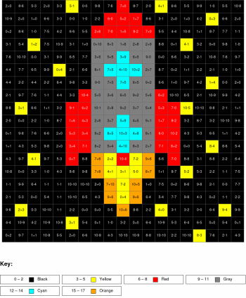 Rocket. Addition and subtraction, arguments from 0 to 10, results from 0%