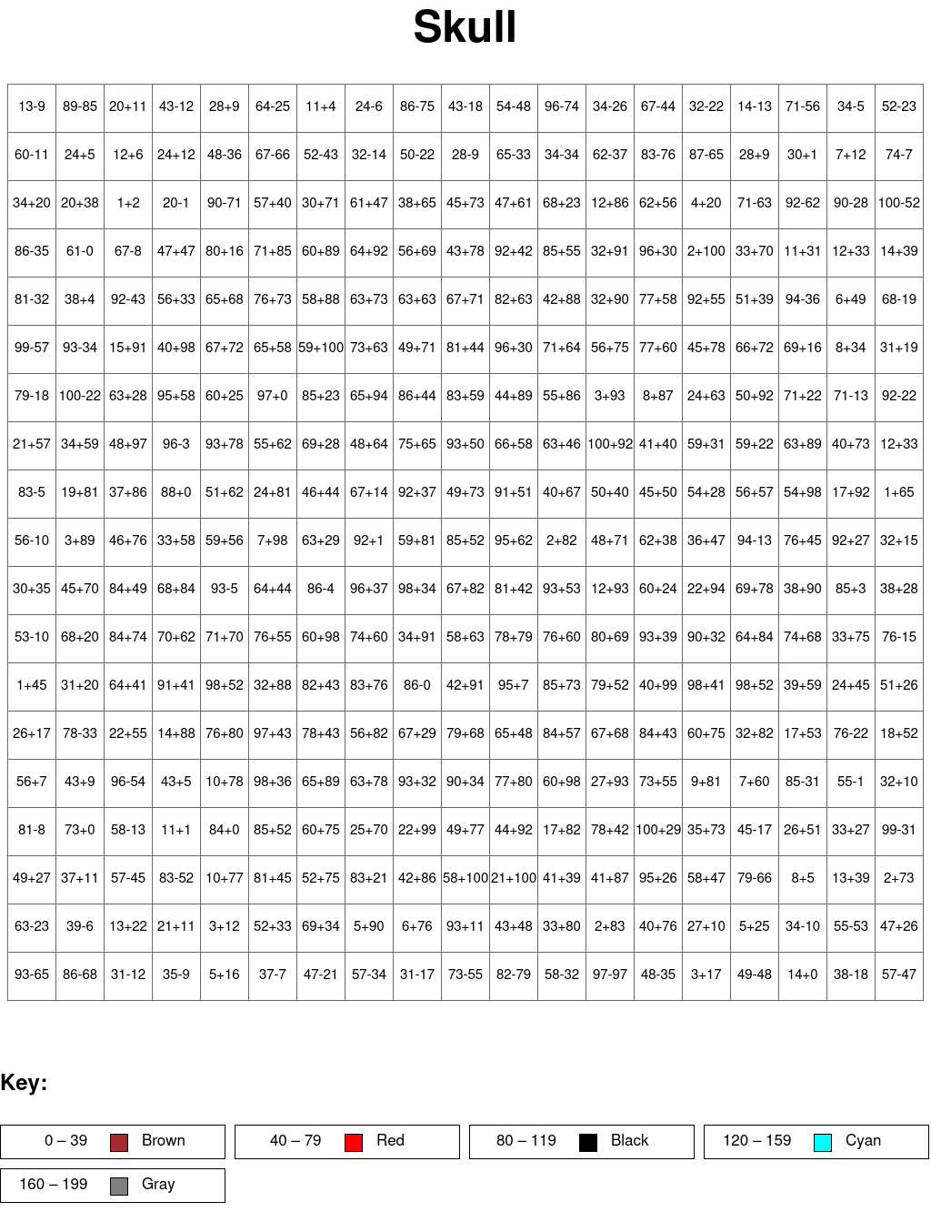 Skull: Addition and subtraction, arguments from 0 to 100, results from 0