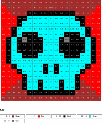 Skull. Addition and subtraction, arguments from 0 to 10, results from 0%