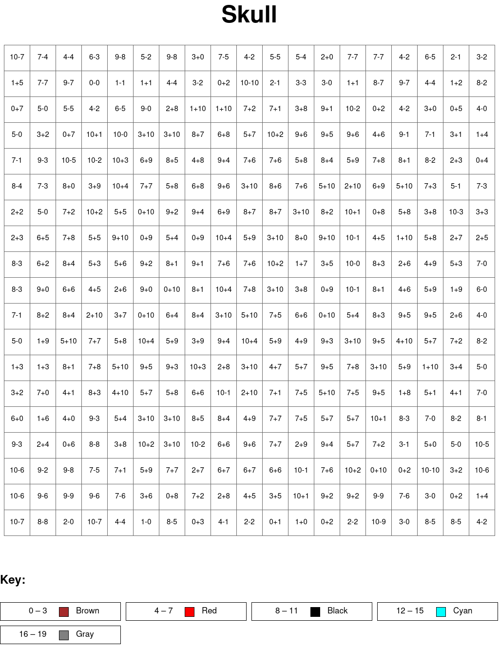 Skull: Addition and subtraction, arguments from 0 to 10, results from 0