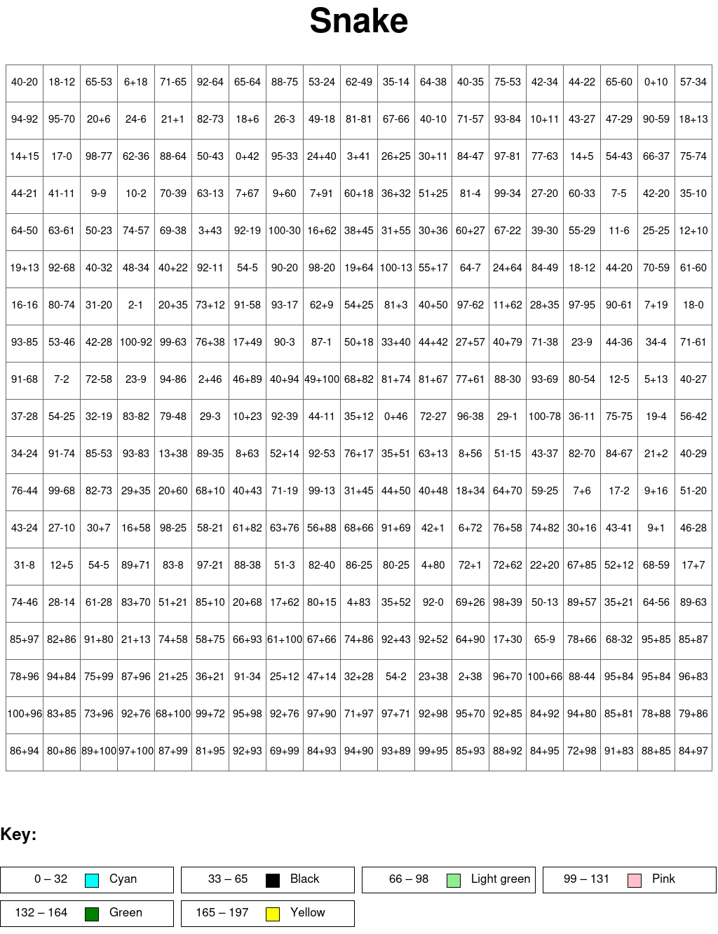 Snake: Addition and subtraction, arguments from 0 to 100, results from 0