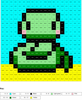 Snake. Addition and subtraction, arguments from 0 to 10, results from 0%