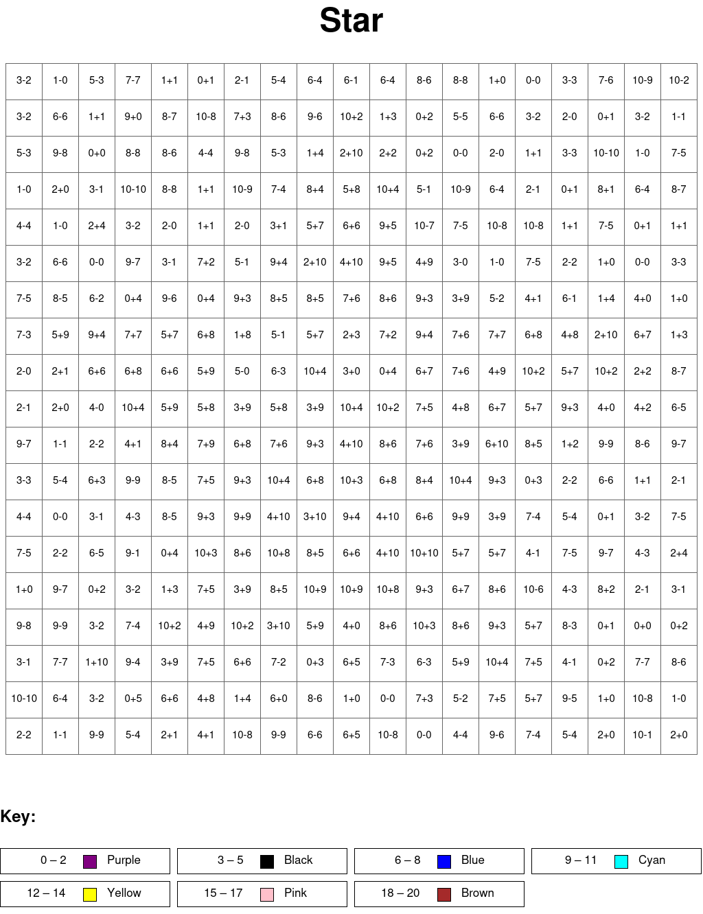 Star: Addition and subtraction, arguments from 0 to 10, results from 0