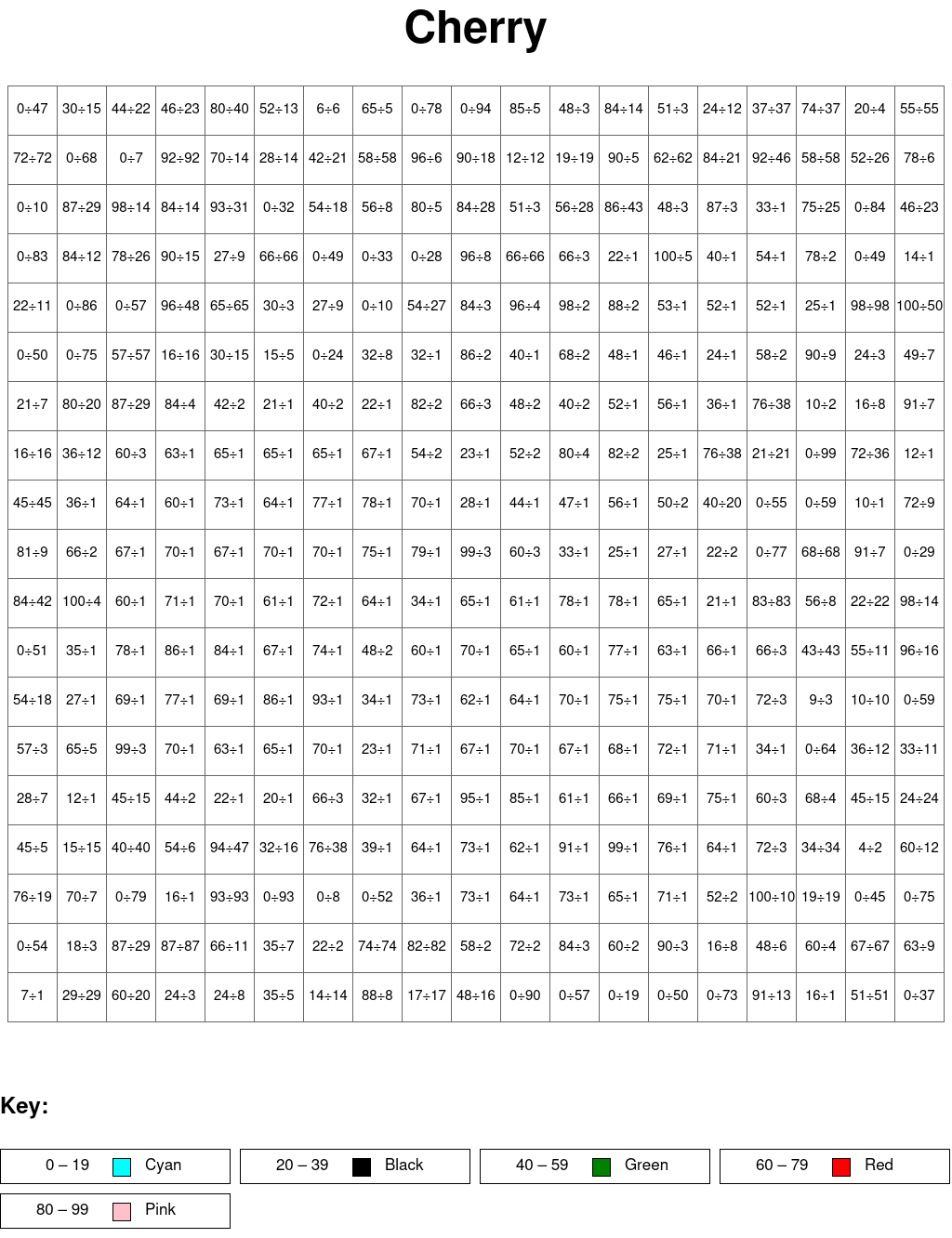 Cherry: Division, arguments from 0 to 100