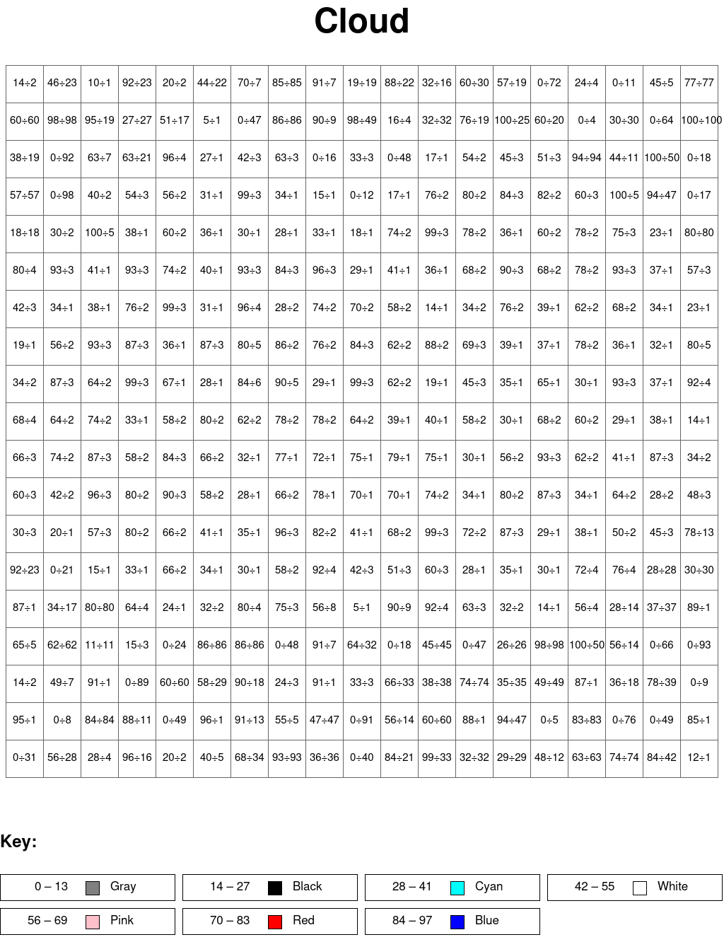 Cloud: Division, arguments from 0 to 100