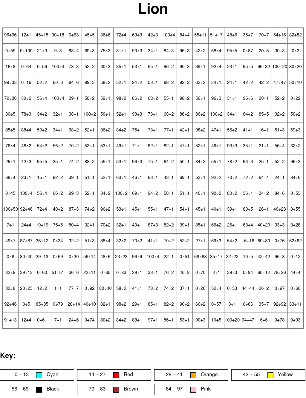 Lion: Division, arguments from 0 to 100