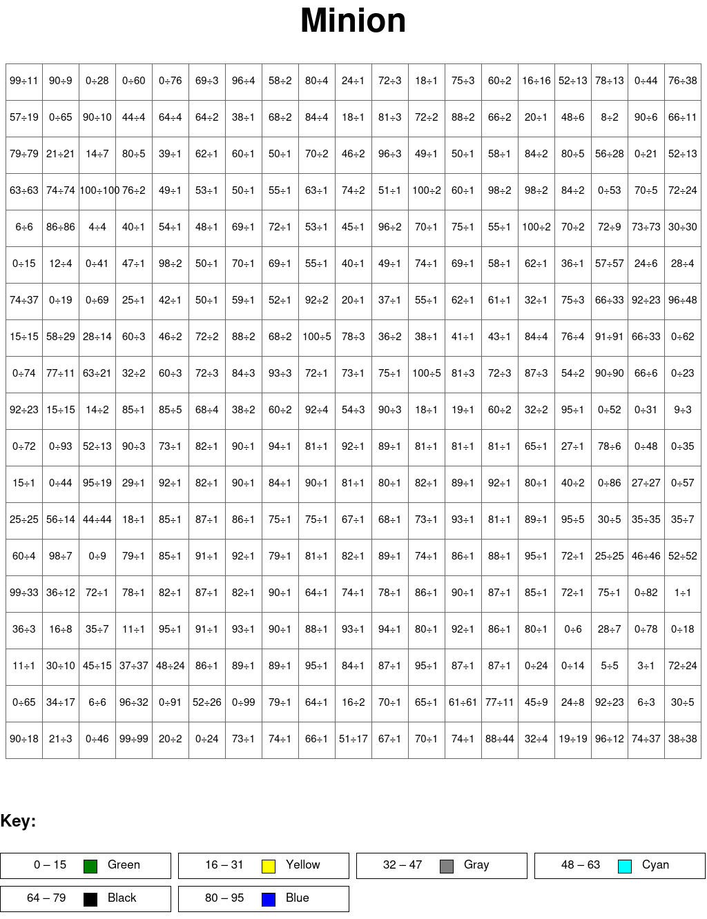 Minion: Division, arguments from 0 to 100
