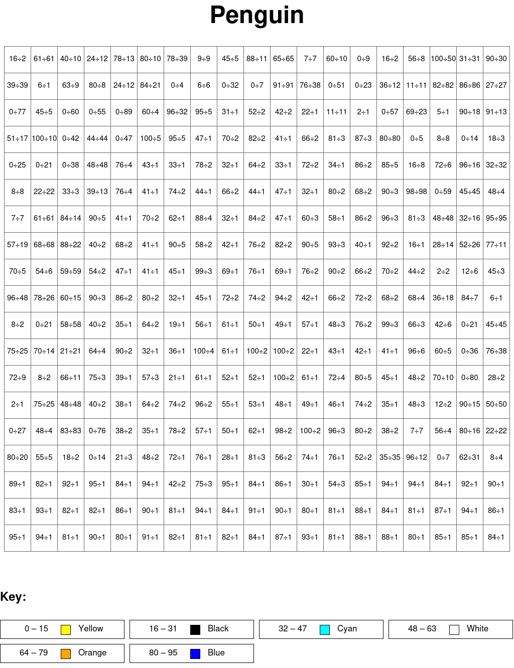 Penguin: Division, arguments from 0 to 100