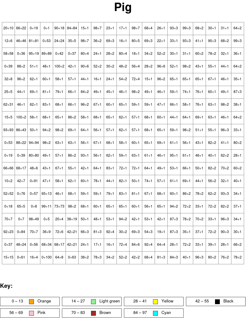 Pig: Division, arguments from 0 to 100