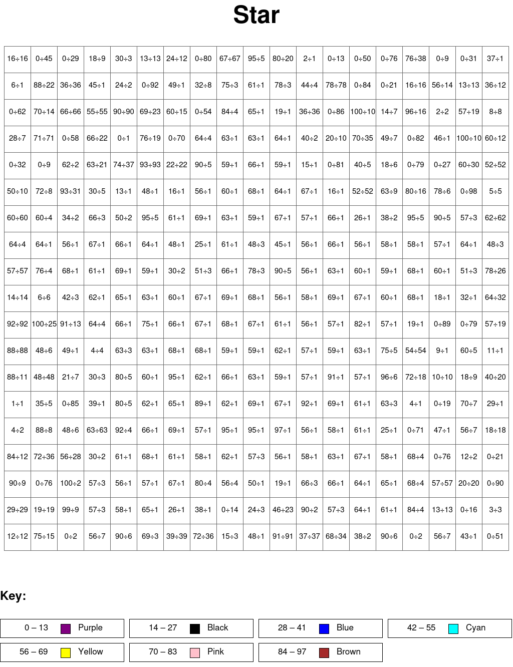 Star: Division, arguments from 0 to 100